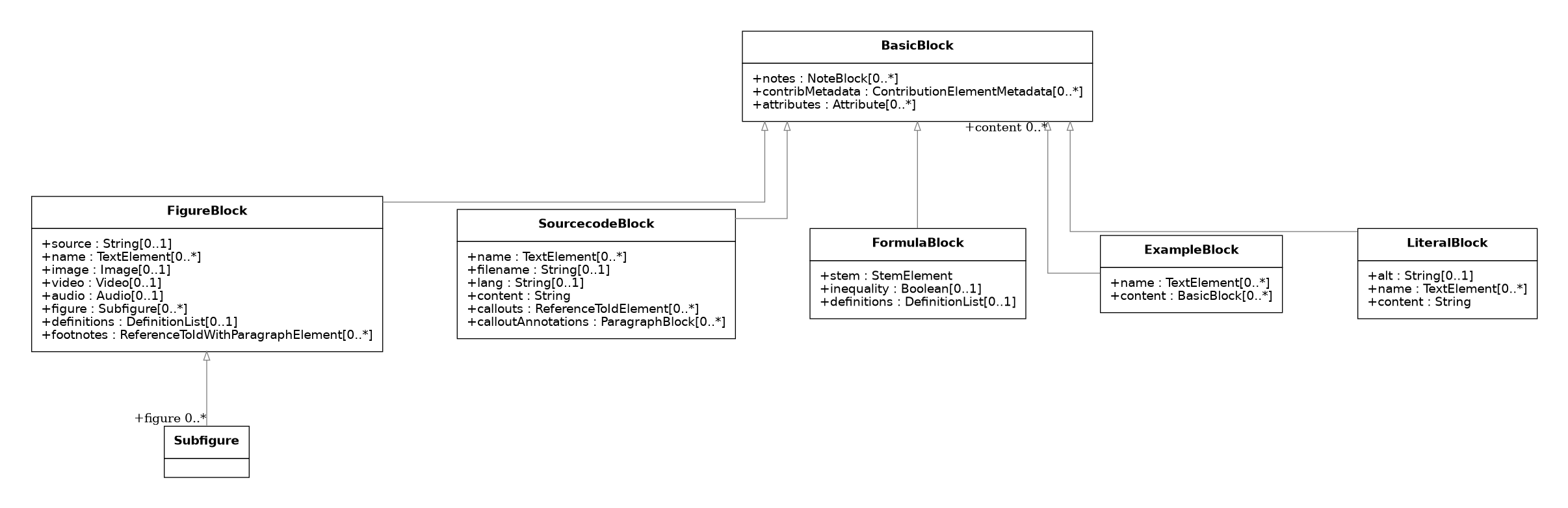 UML diagram for AncillaryBlocks