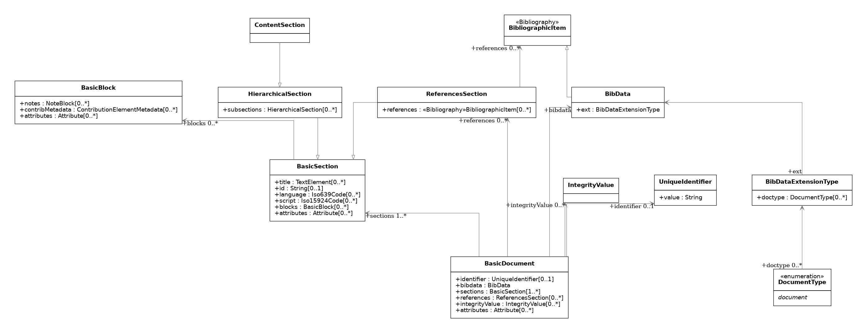 UML diagram for BasicDocument