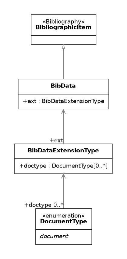 UML diagram for BibData