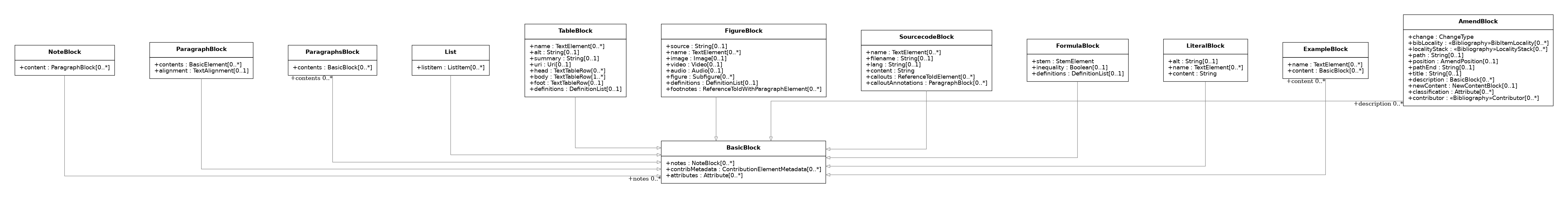 UML diagram for Blocks