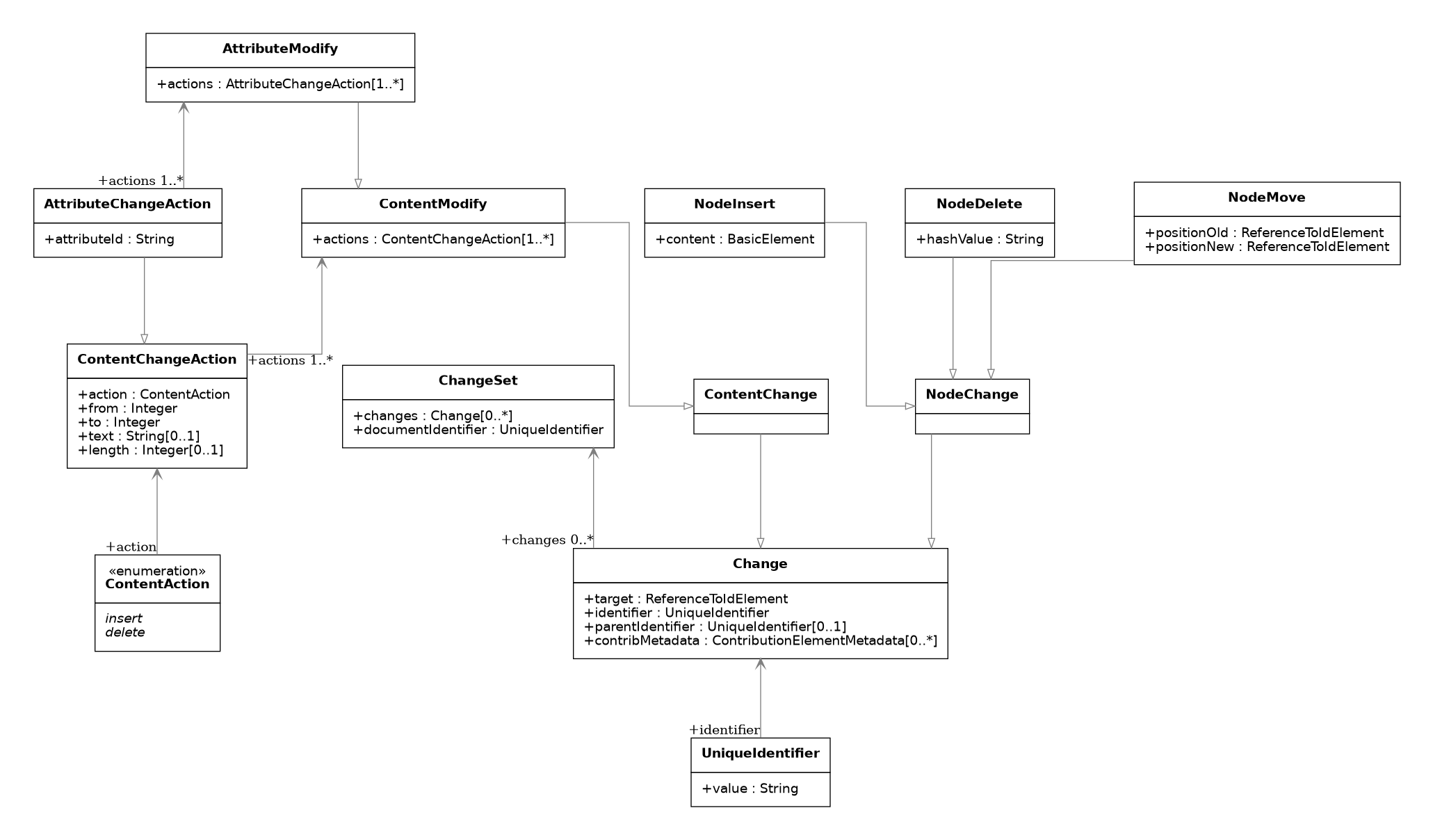 UML diagram for Change