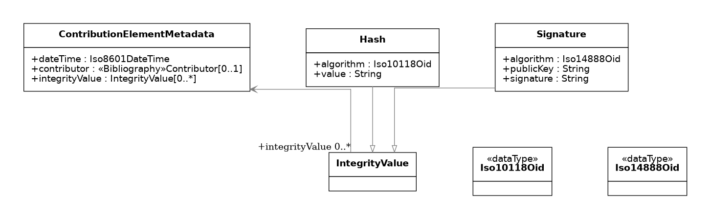 UML diagram for ContribMetadata