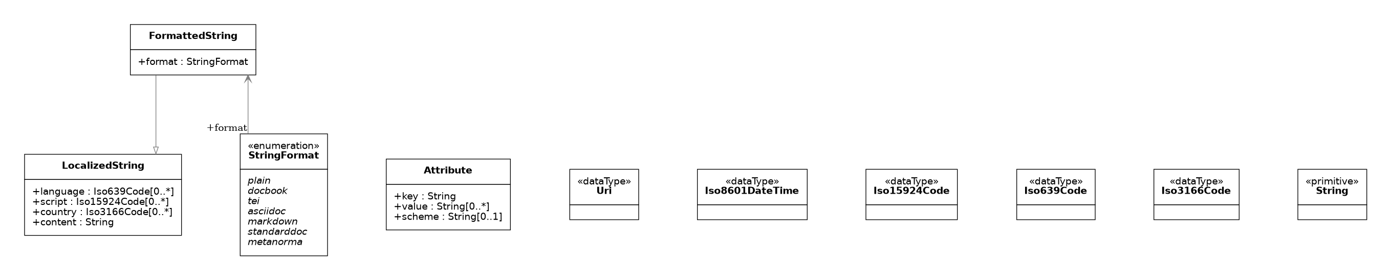 UML diagram for DataTypes