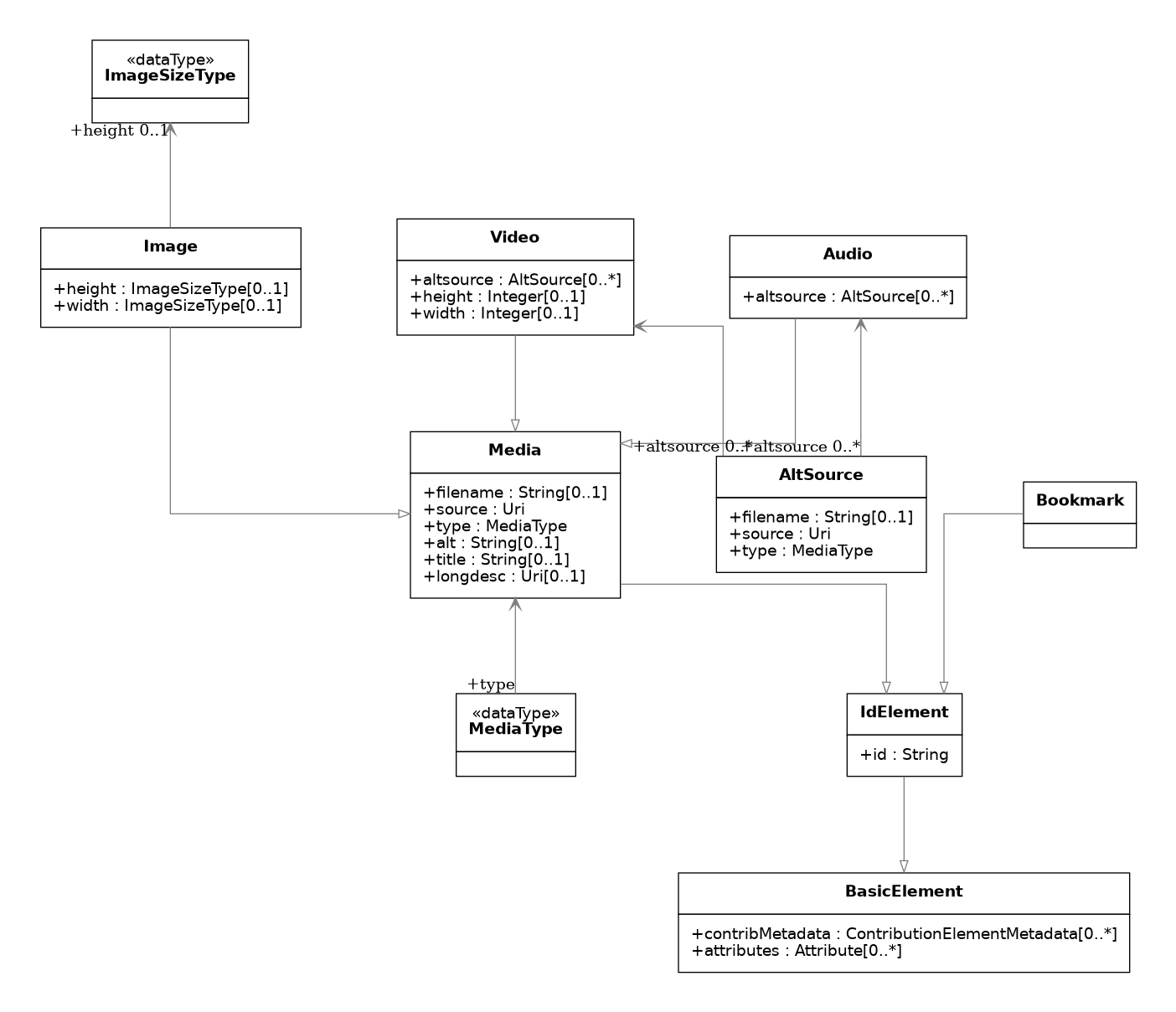 UML diagram for IdElements