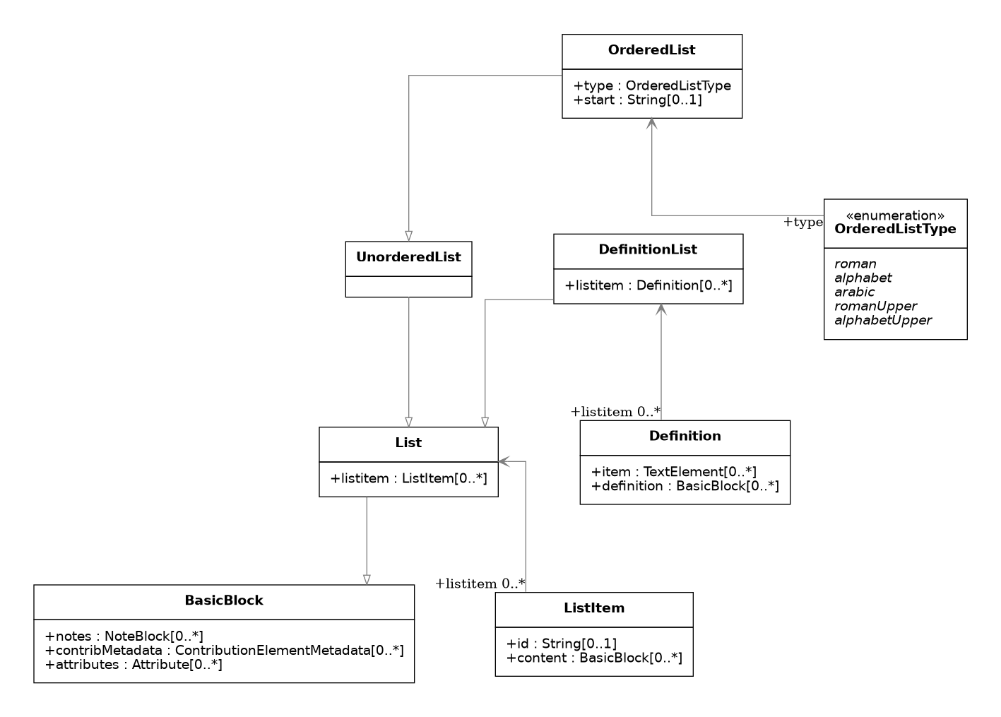 UML diagram for Lists
