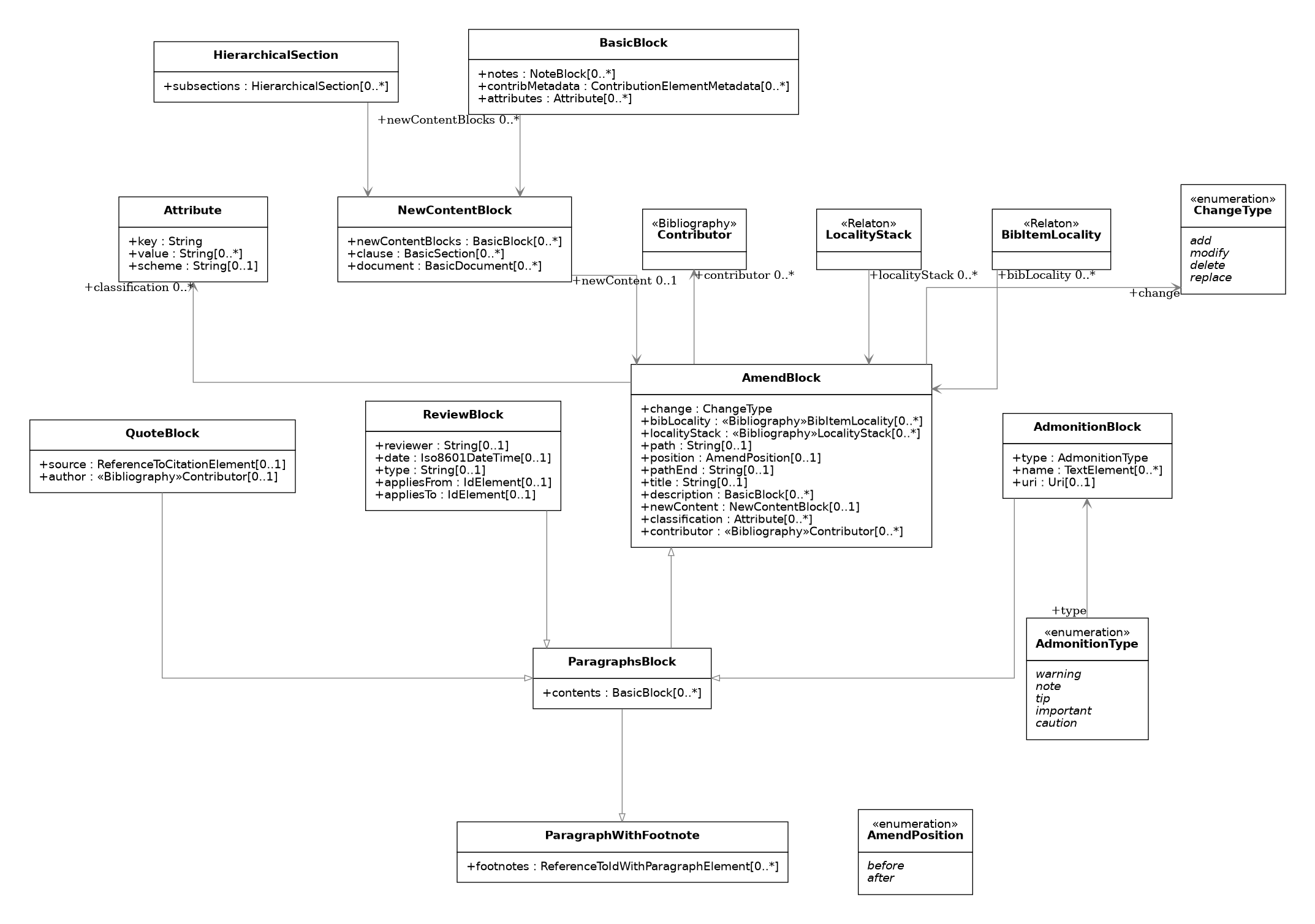 UML diagram for MultiParagraphs