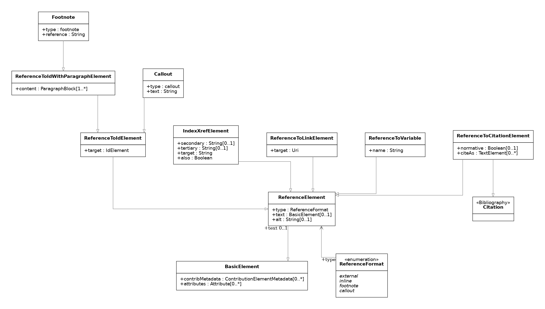 UML diagram for ReferenceElements
