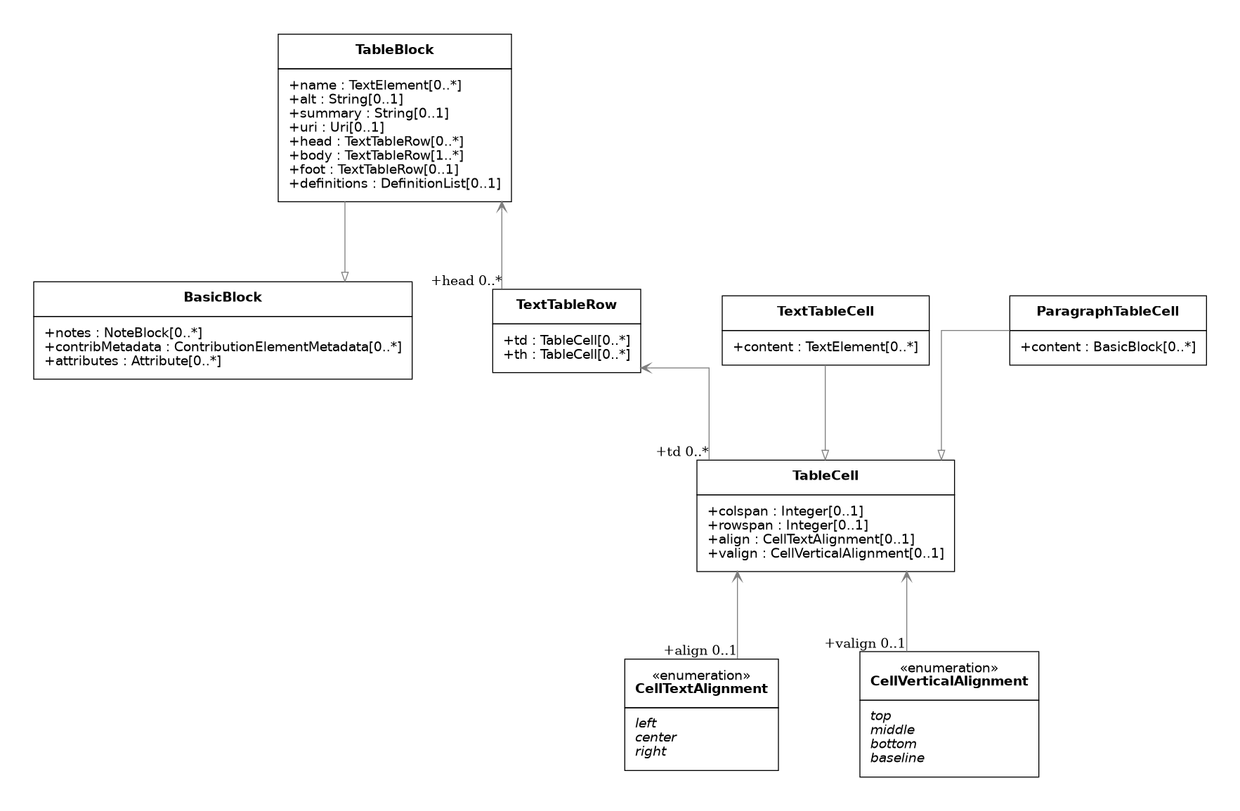 UML diagram for Tables