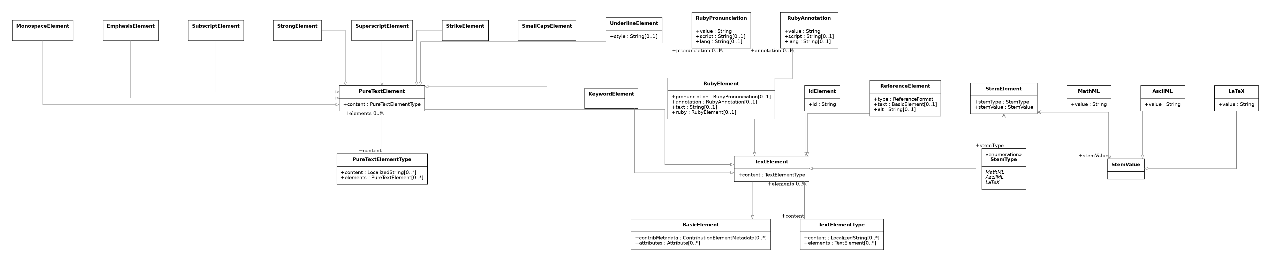 UML diagram for TextElements